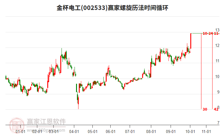 002533金杯電工螺旋歷法時(shí)間循環(huán)工具