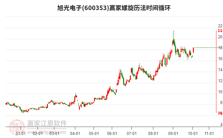 600353旭光電子螺旋歷法時(shí)間循環(huán)工具
