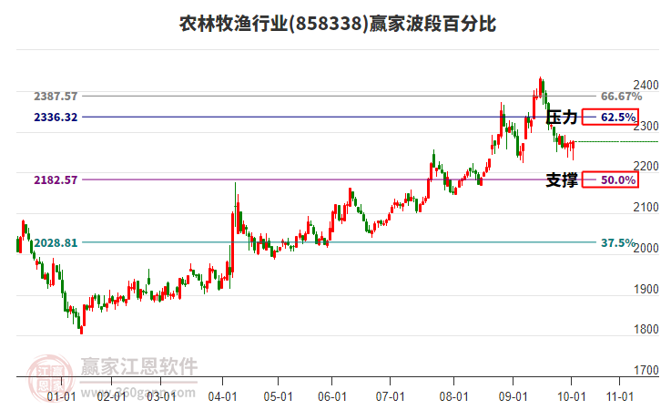 農(nóng)林牧漁行業(yè)波段百分比工具
