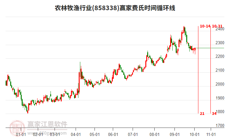 農(nóng)林牧漁行業(yè)費氏時間循環(huán)線工具