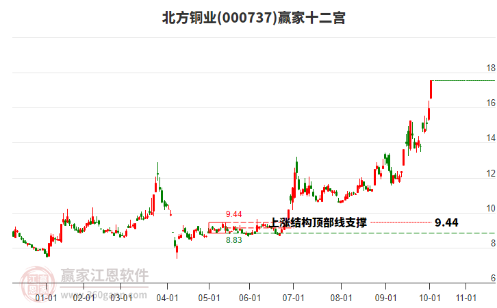 000737北方銅業(yè)贏家十二宮工具