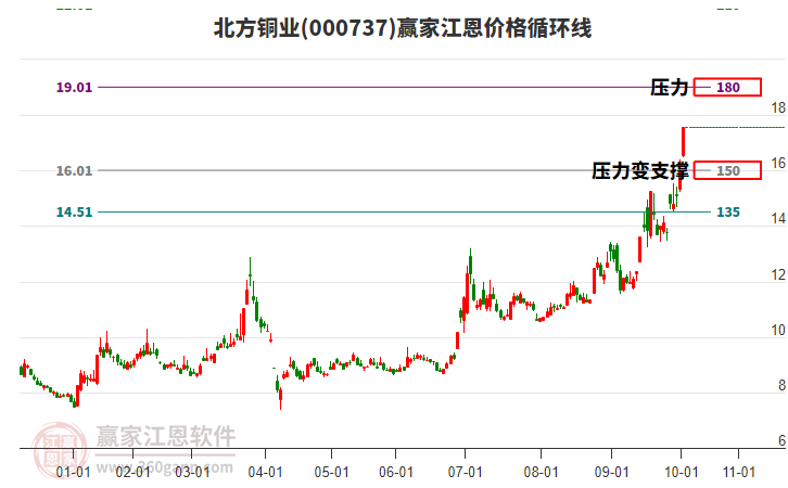 000737北方銅業(yè)江恩價格循環(huán)線工具