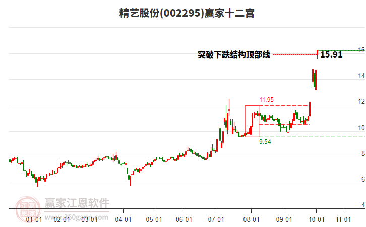 002295精藝股份贏家十二宮工具