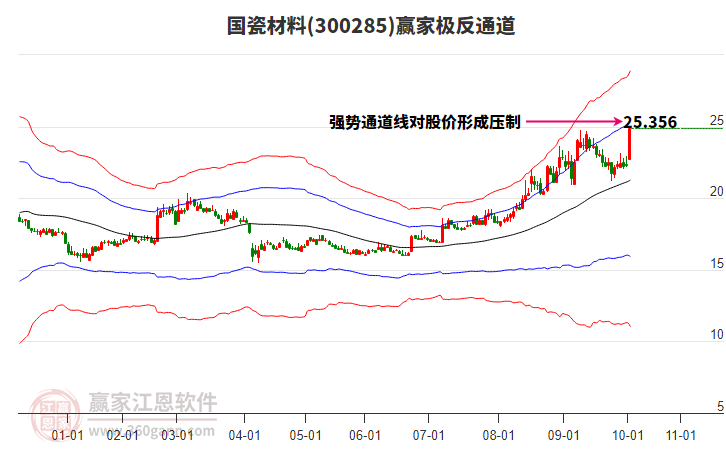 300285國瓷材料贏家極反通道工具 300285國瓷材料贏家極反通道工具