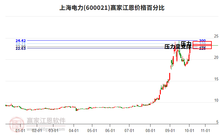 600021上海電力江恩價格百分比工具