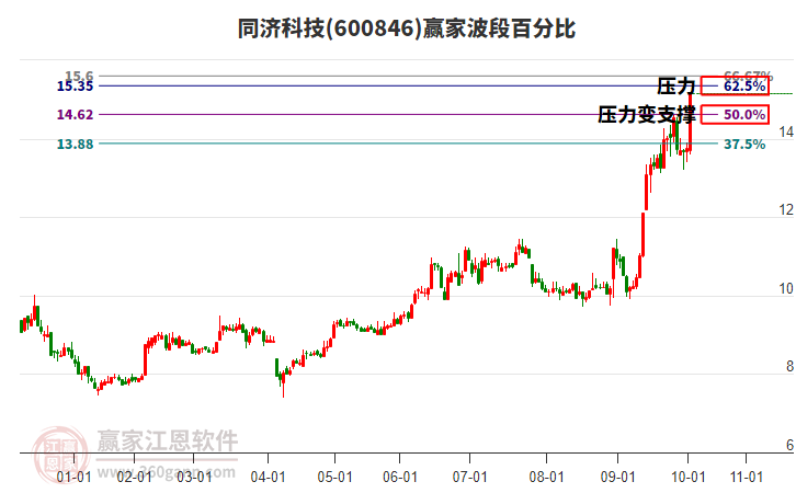 600846同濟科技波段百分比工具 600846同濟科技波段百分比工具