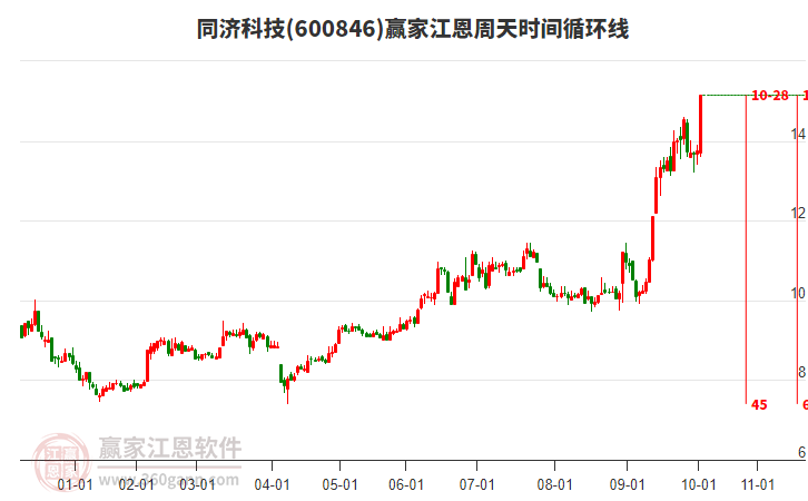 600846同濟科技江恩周天時間循環(huán)線工具 600846同濟科技江恩周天時間循環(huán)線工具