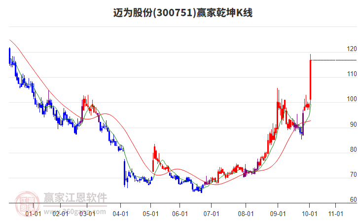 300751邁為股份贏家乾坤K線工具 300751邁為股份贏家乾坤K線工具
