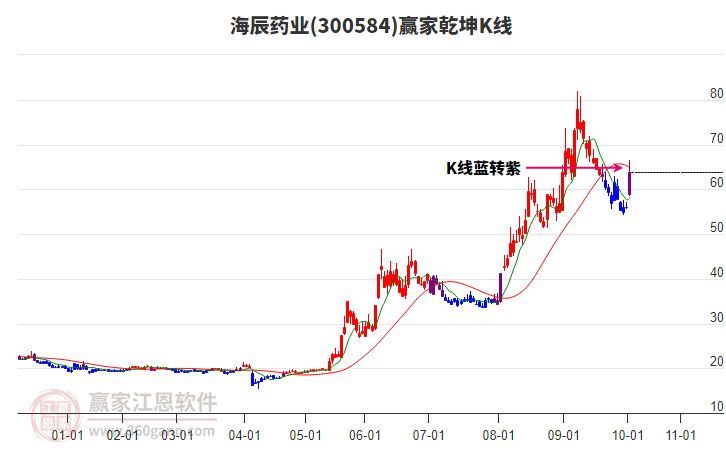 300584海辰藥業(yè)贏家乾坤K線工具