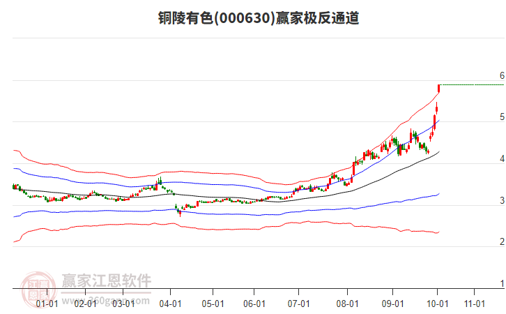 000630銅陵有色贏家極反通道工具