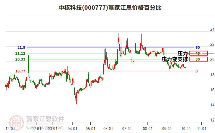 000777中核科技江恩價(jià)格百分比工具