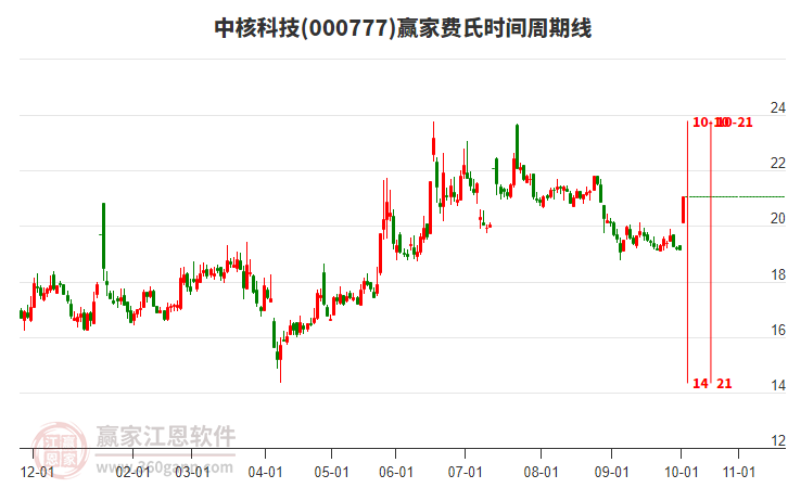 000777中核科技費(fèi)氏時(shí)間周期線工具