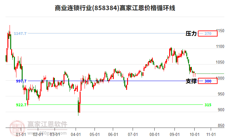商業(yè)連鎖行業(yè)江恩價格循環(huán)線工具