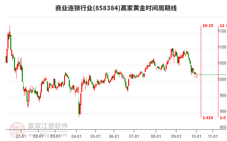商業(yè)連鎖行業(yè)黃金時間周期線工具