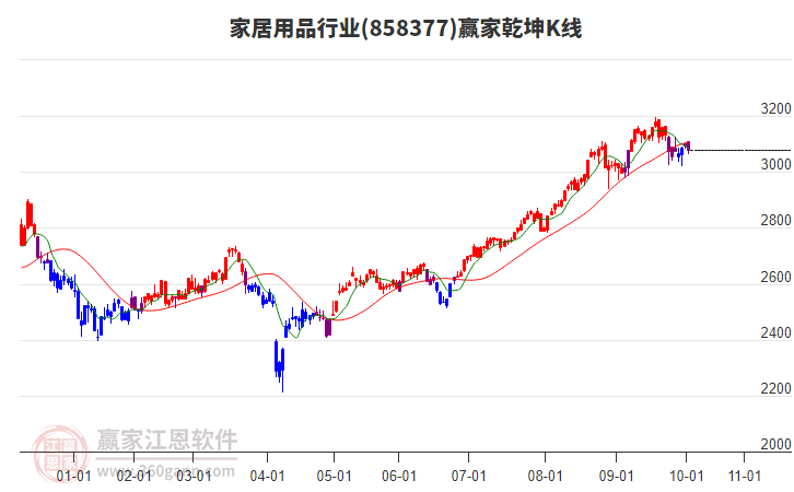858377家居用品贏家乾坤K線工具