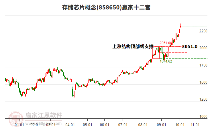 858650存儲(chǔ)芯片贏家十二宮工具