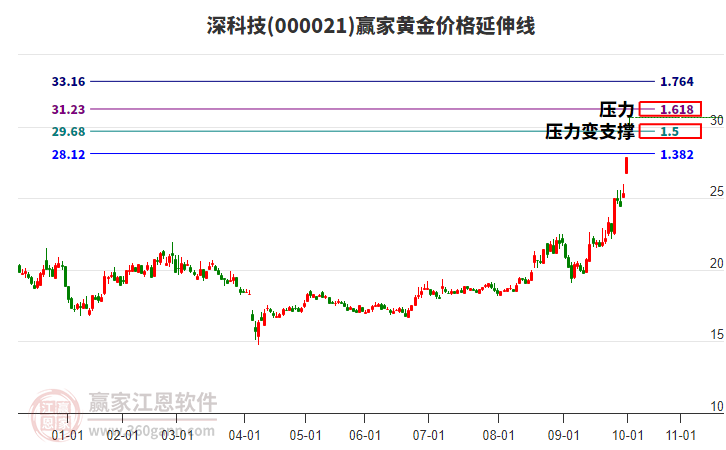 000021深科技黃金價格延伸線工具 000021深科技黃金價格延伸線工具