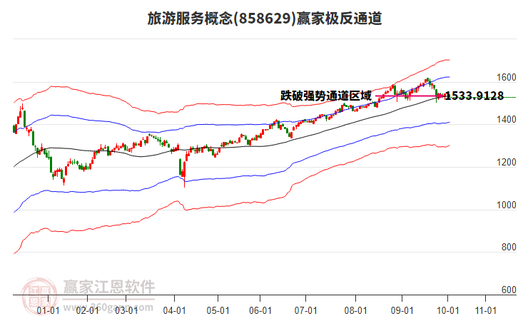 858629旅游服務(wù)贏家極反通道工具