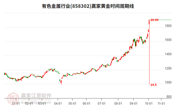 有色金屬行業(yè)黃金時間周期線工具