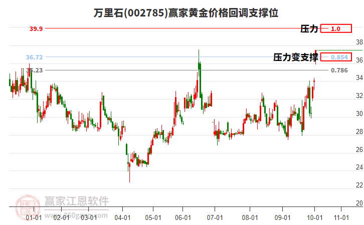 002785萬(wàn)里石黃金價(jià)格回調(diào)支撐位工具