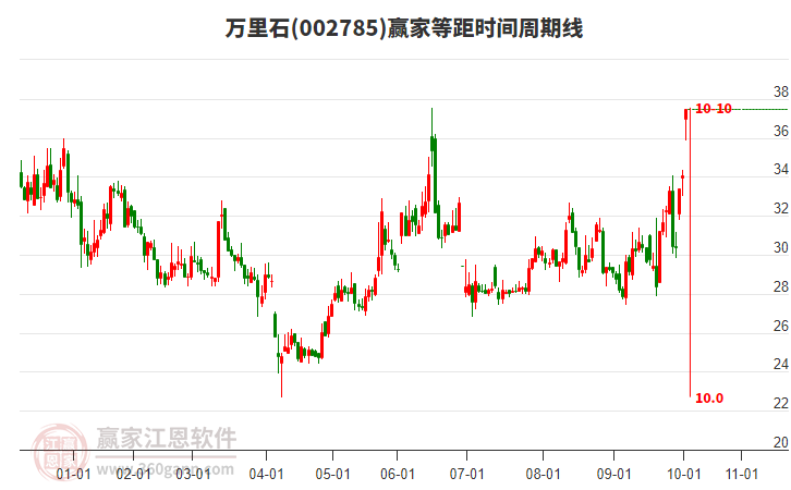 002785萬(wàn)里石等距時(shí)間周期線工具