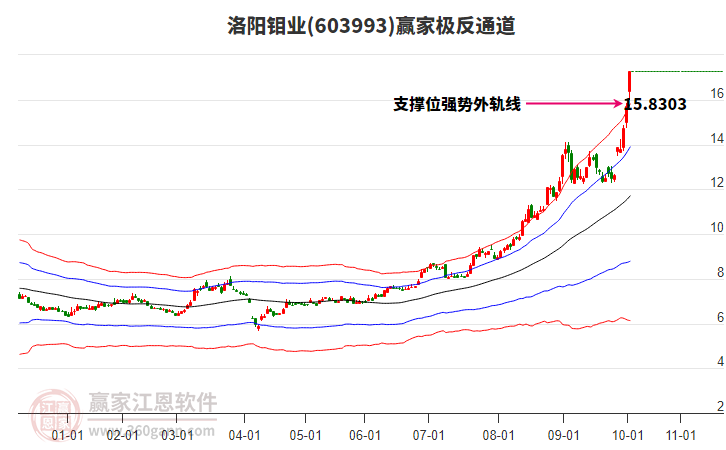 603993洛陽鉬業(yè)贏家極反通道工具