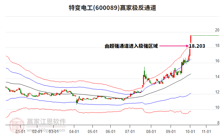 600089特變電工贏家極反通道工具