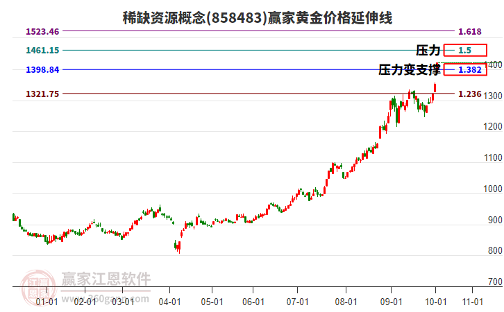 稀缺資源概念黃金價格延伸線工具