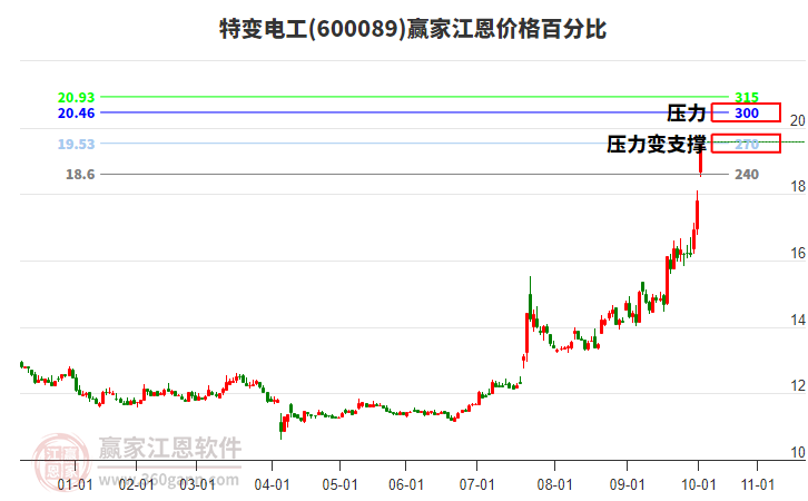 600089特變電工江恩價(jià)格百分比工具