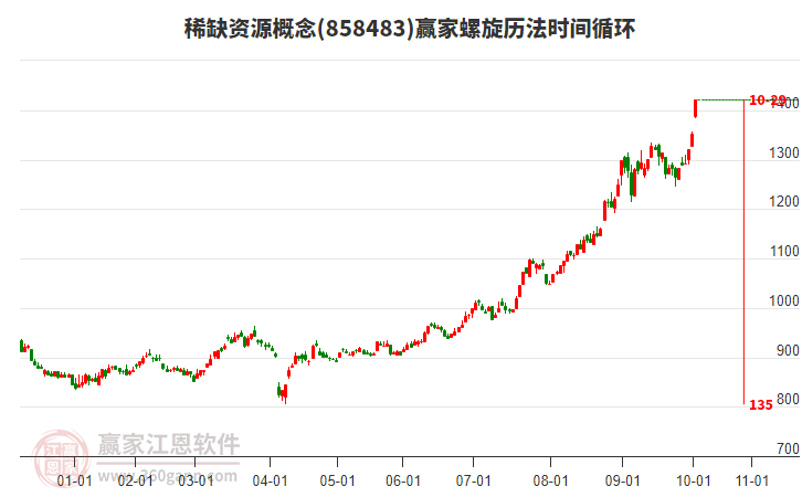 稀缺資源概念螺旋歷法時間循環(huán)工具
