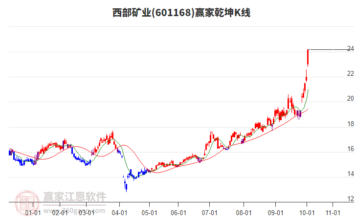 601168西部礦業(yè)贏家乾坤K線工具 601168西部礦業(yè)贏家乾坤K線工具