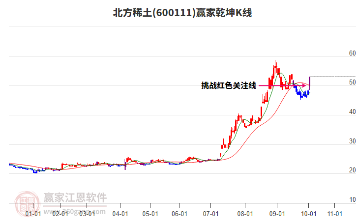 600111北方稀土贏家乾坤K線工具