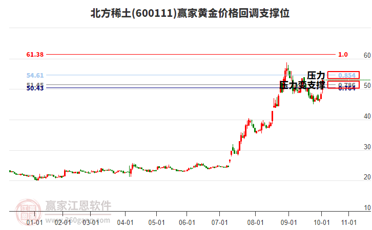600111北方稀土黃金價格回調(diào)支撐位工具