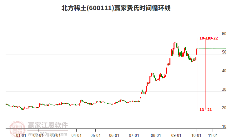 600111北方稀土費氏時間循環(huán)線工具