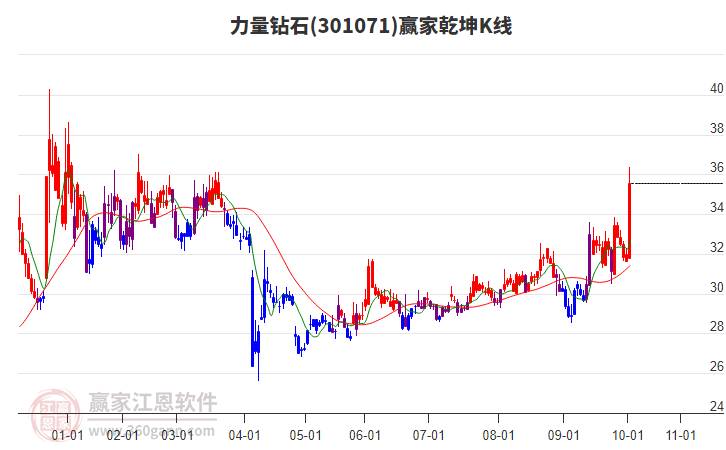 301071力量鉆石贏家乾坤K線工具 301071力量鉆石贏家乾坤K線工具