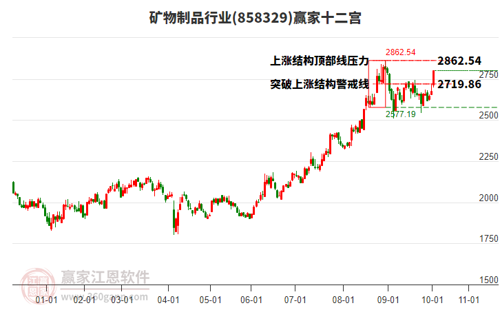 858329礦物制品贏家十二宮工具 858329礦物制品贏家十二宮工具