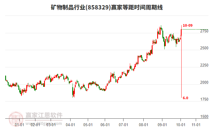 礦物制品行業(yè)等距時間周期線工具 礦物制品行業(yè)等距時間周期線工具
