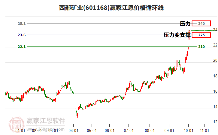 601168西部礦業(yè)江恩價(jià)格循環(huán)線工具
