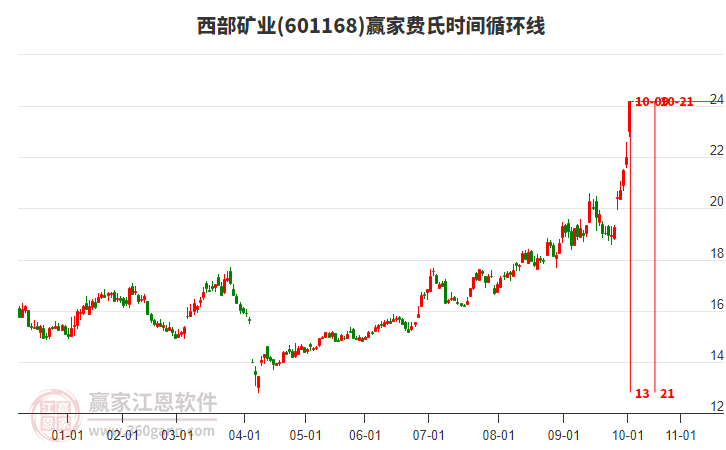 601168西部礦業(yè)費(fèi)氏時(shí)間循環(huán)線工具