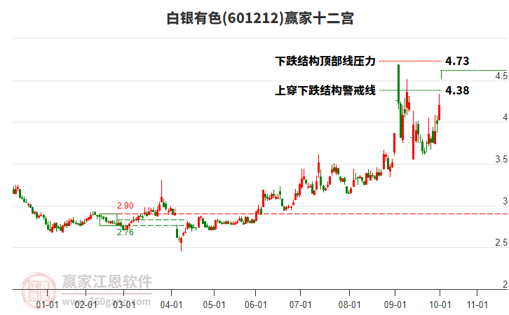 601212白銀有色贏家十二宮工具