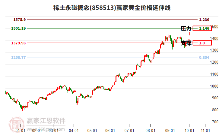 稀土永磁概念黃金價格延伸線工具