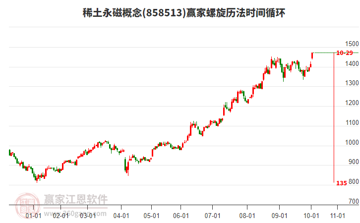 稀土永磁概念螺旋歷法時間循環(huán)工具