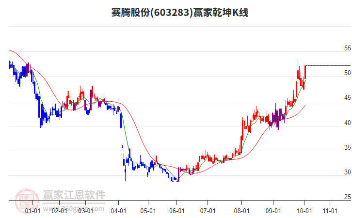 603283賽騰股份贏家乾坤K線工具
