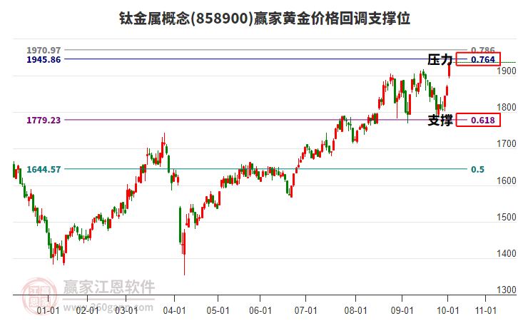 鈦金屬概念黃金價(jià)格回調(diào)支撐位工具 鈦金屬概念黃金價(jià)格回調(diào)支撐位工具