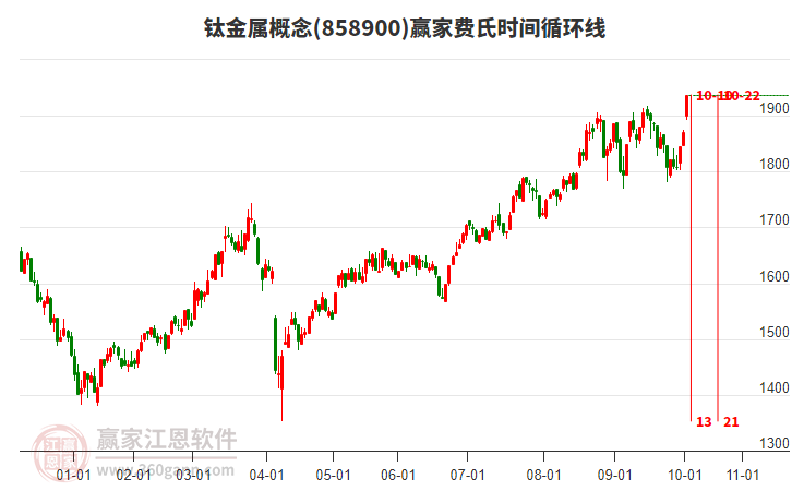 鈦金屬概念費(fèi)氏時(shí)間循環(huán)線工具 鈦金屬概念費(fèi)氏時(shí)間循環(huán)線工具