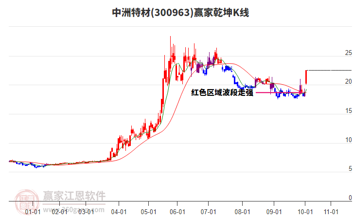 300963中洲特材贏家乾坤K線工具