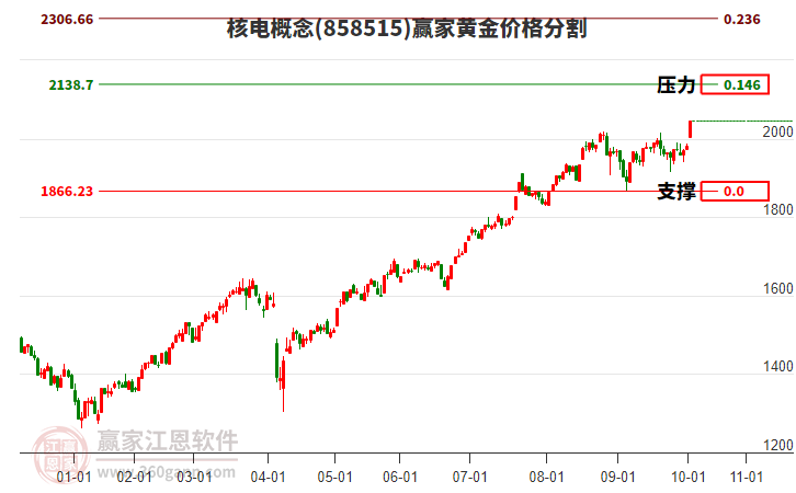 核電概念黃金價(jià)格分割工具