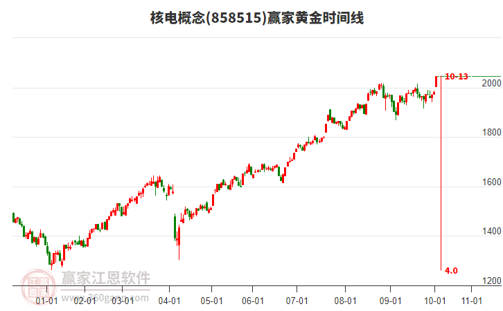 核電概念黃金時(shí)間周期線工具