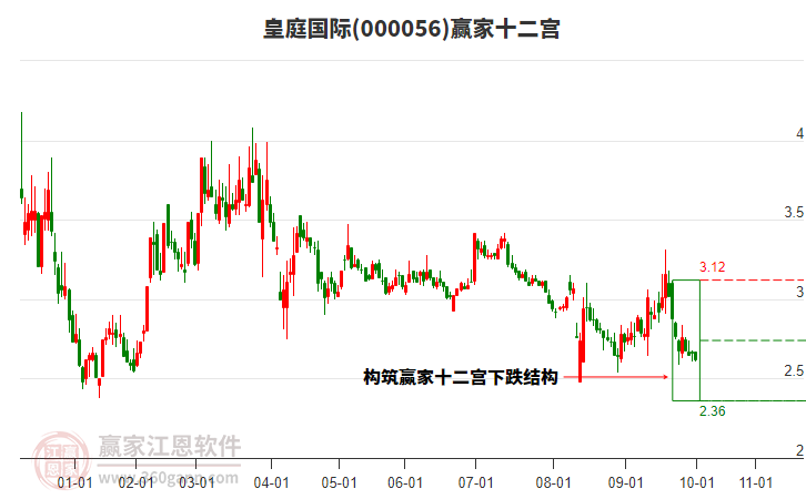 000056皇庭國(guó)際贏家十二宮工具