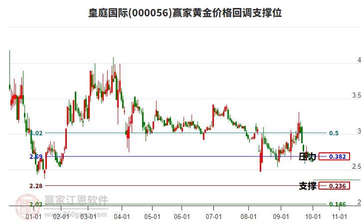 000056皇庭國(guó)際黃金價(jià)格回調(diào)支撐位工具